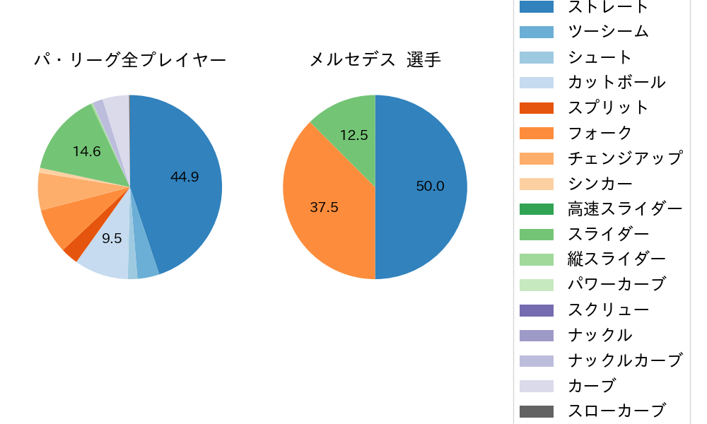 メルセデスの球種割合(2024年6月)