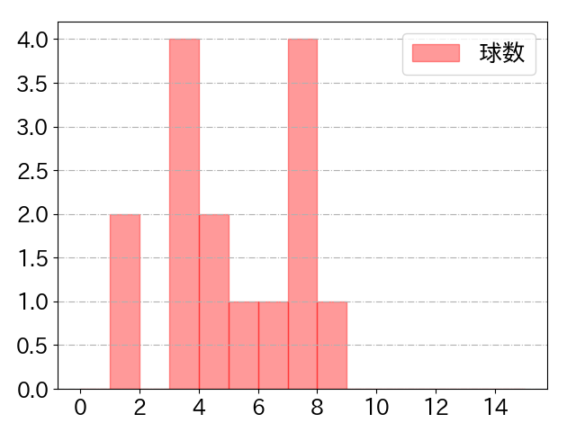 安田 尚憲の球数分布(2024年6月)