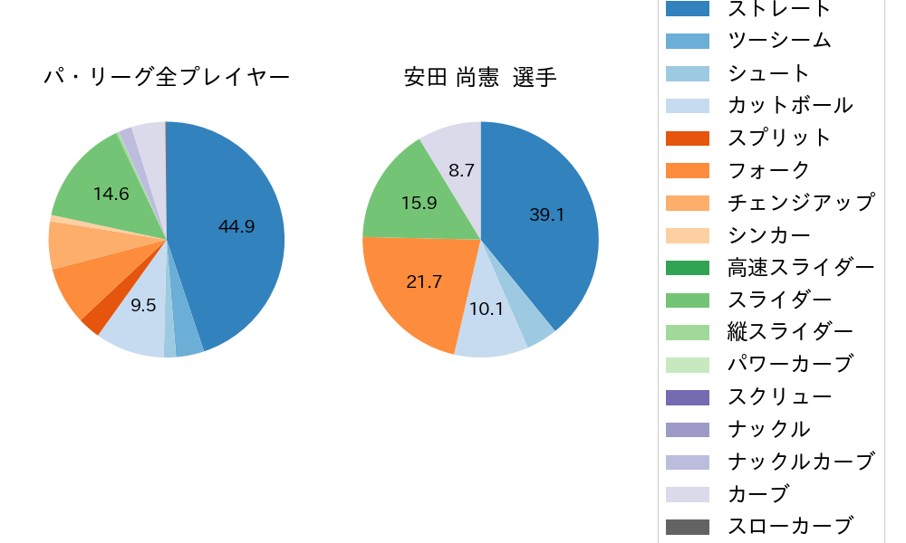 安田 尚憲の球種割合(2024年6月)