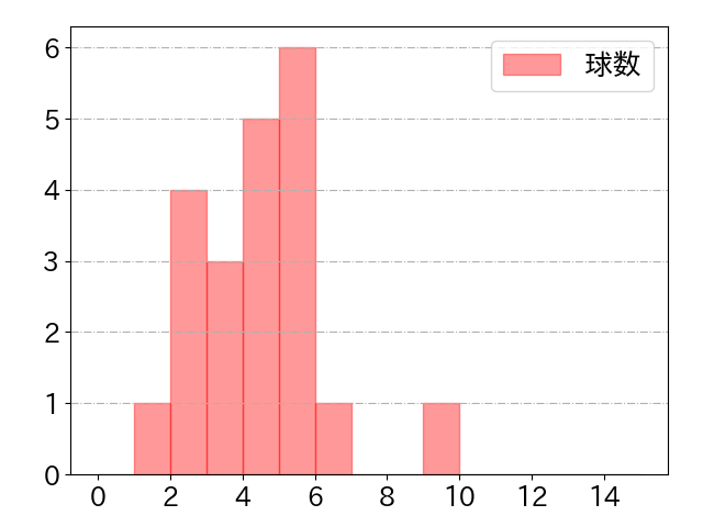 愛斗の球数分布(2024年6月)