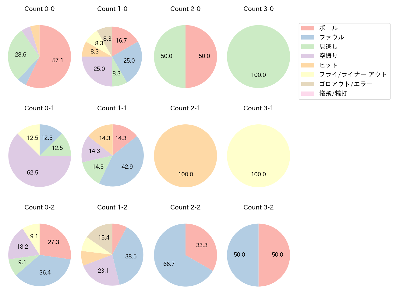 愛斗の球数分布(2024年6月)