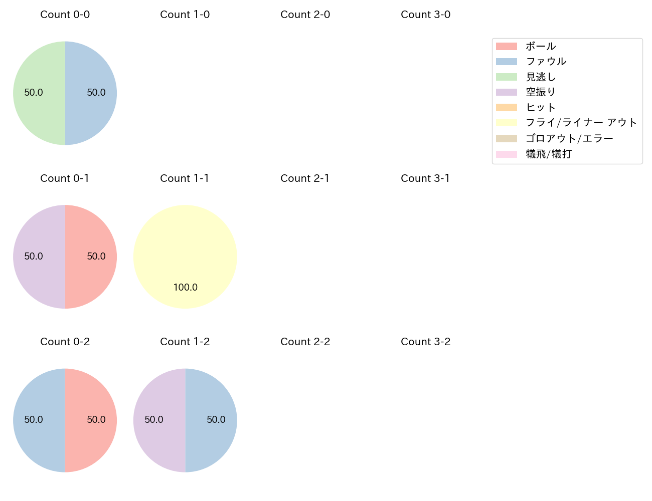 柿沼 友哉の球数分布(2024年6月)