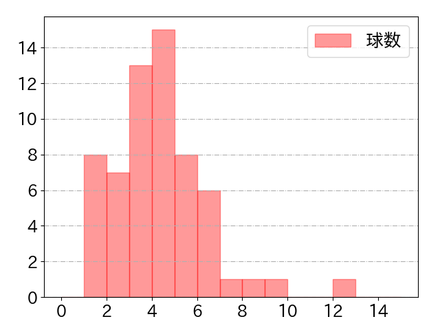 小川 龍成の球数分布(2024年6月)