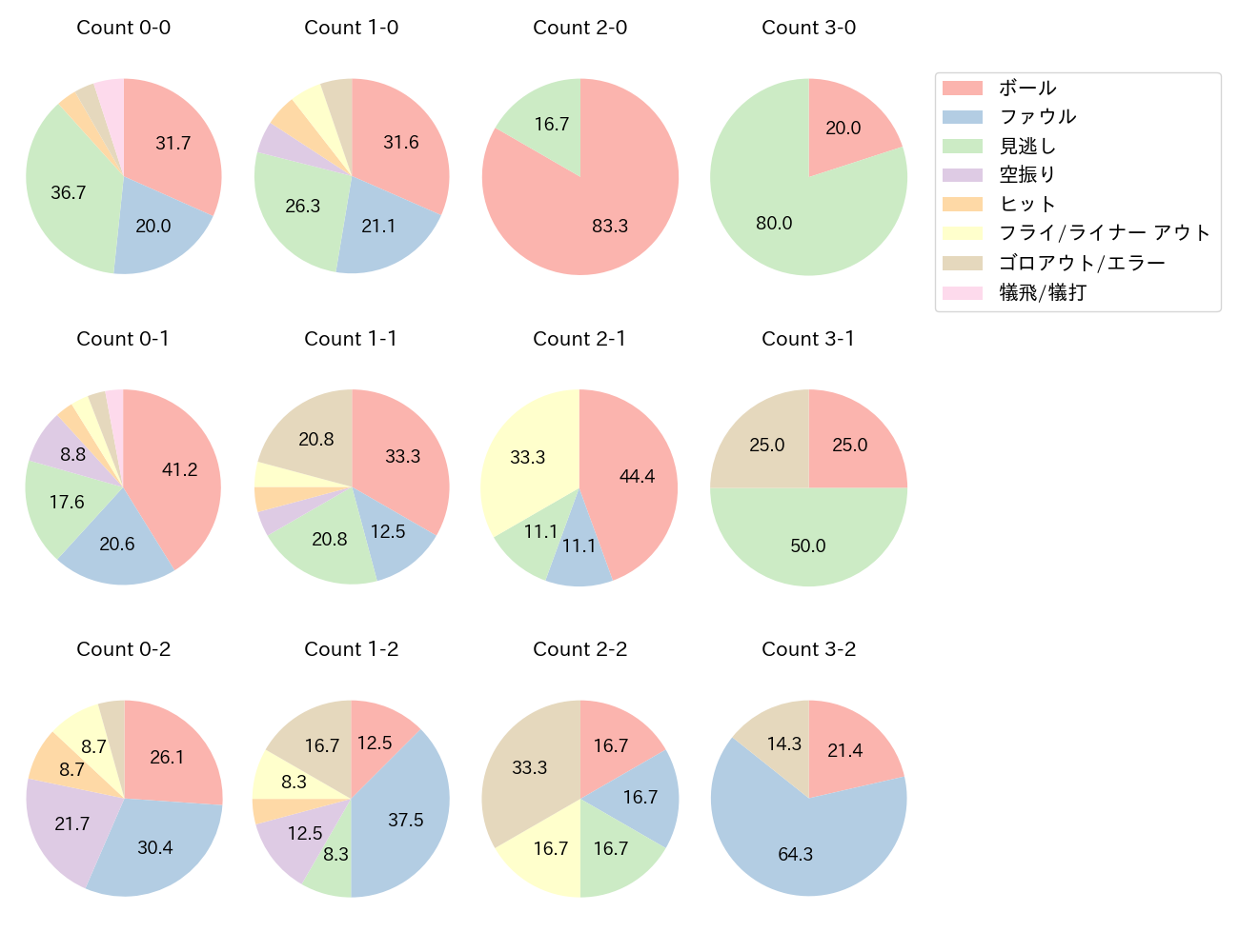 小川 龍成の球数分布(2024年6月)