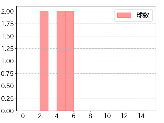 和田 康士朗の球数分布(2024年6月)