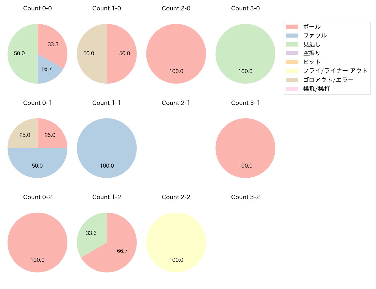 和田 康士朗の球数分布(2024年6月)