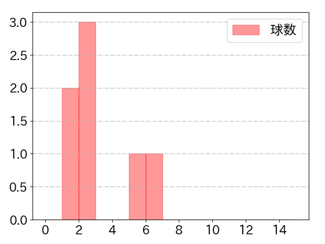 茶谷 健太の球数分布(2024年6月)