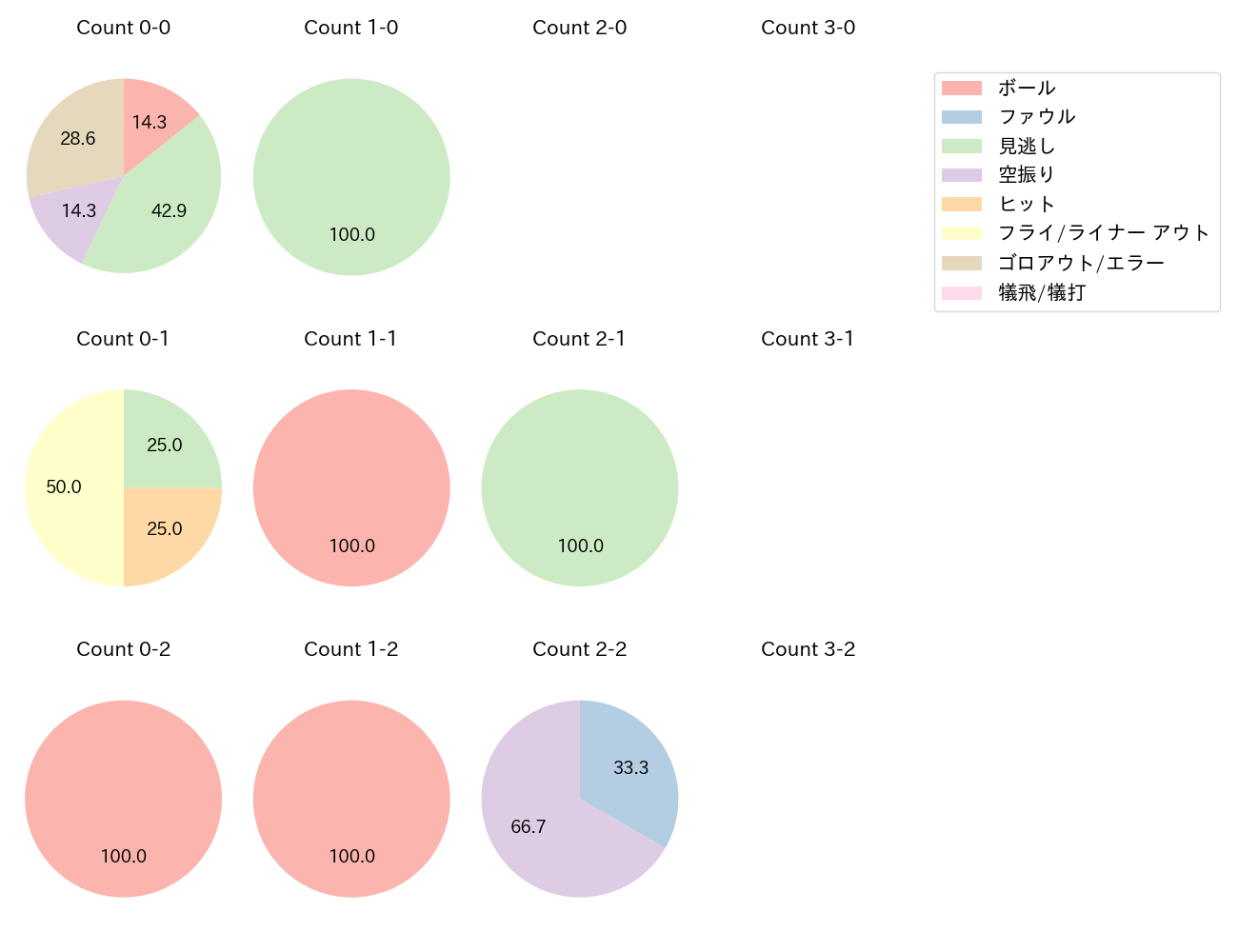 茶谷 健太の球数分布(2024年6月)