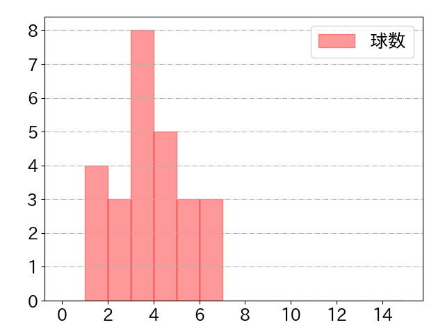 藤岡 裕大の球数分布(2024年6月)