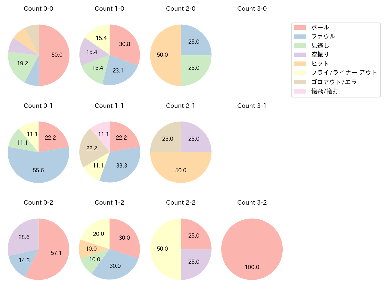 藤岡 裕大の球数分布(2024年6月)