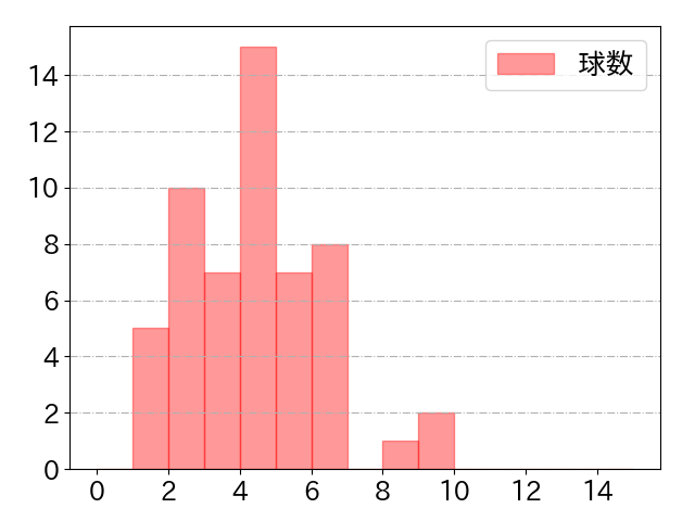 中村 奨吾の球数分布(2024年6月)