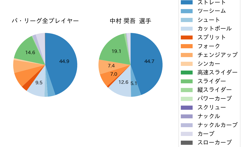 中村 奨吾の球種割合(2024年6月)