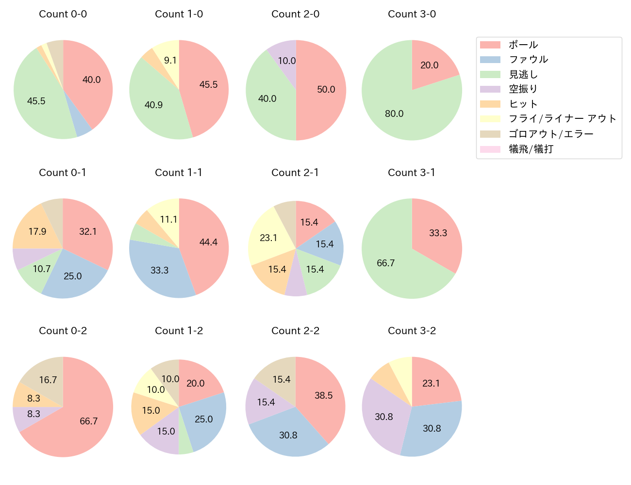 中村 奨吾の球数分布(2024年6月)