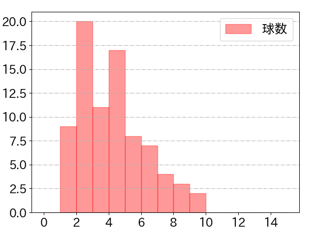 ソトの球数分布(2024年6月)