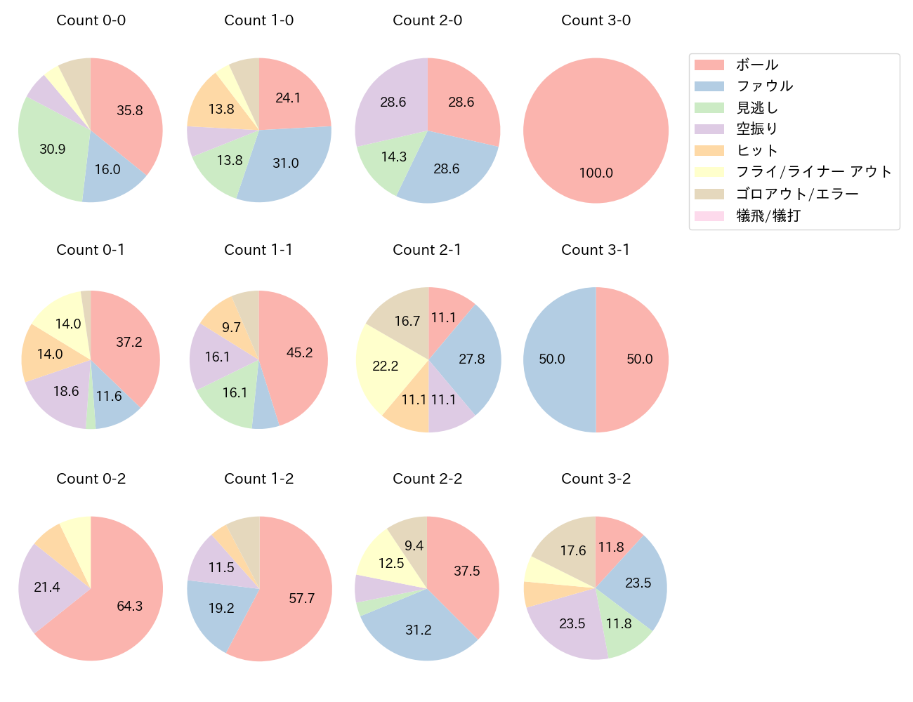 ソトの球数分布(2024年6月)