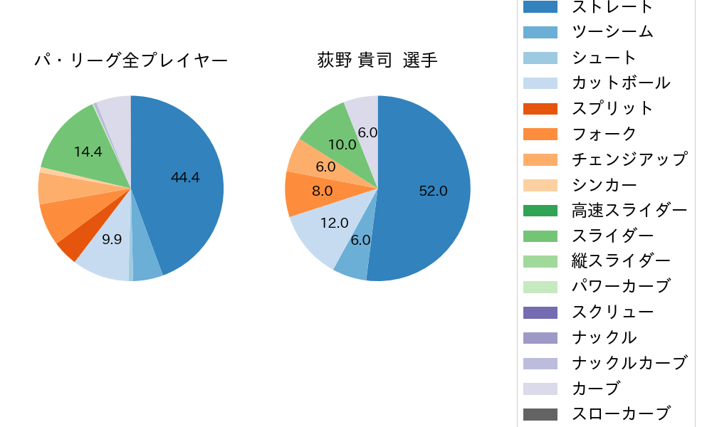 荻野 貴司の球種割合(2024年7月)