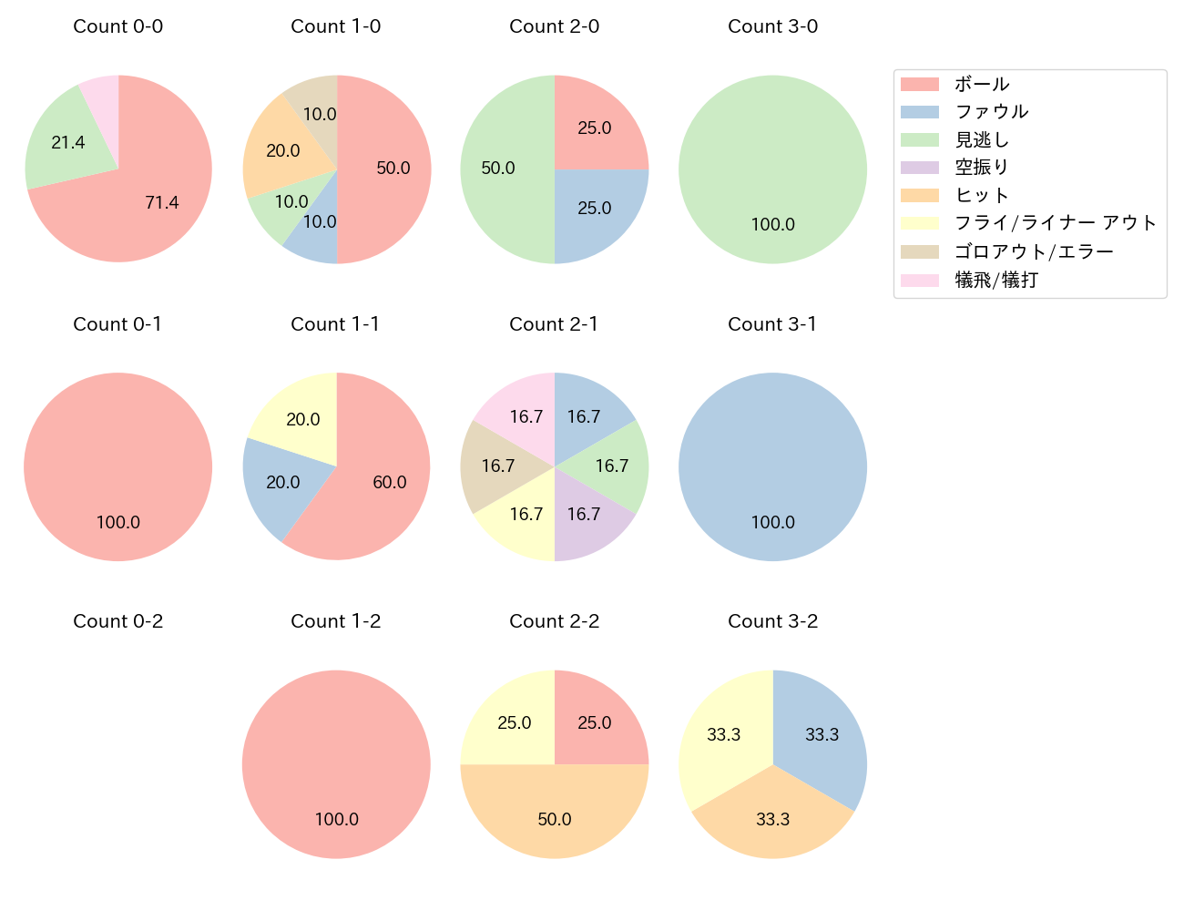 荻野 貴司の球数分布(2024年7月)