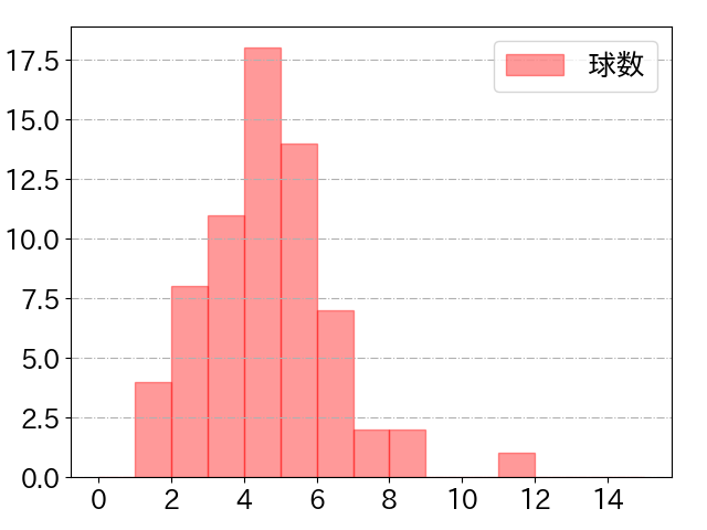 藤原 恭大の球数分布(2024年7月)