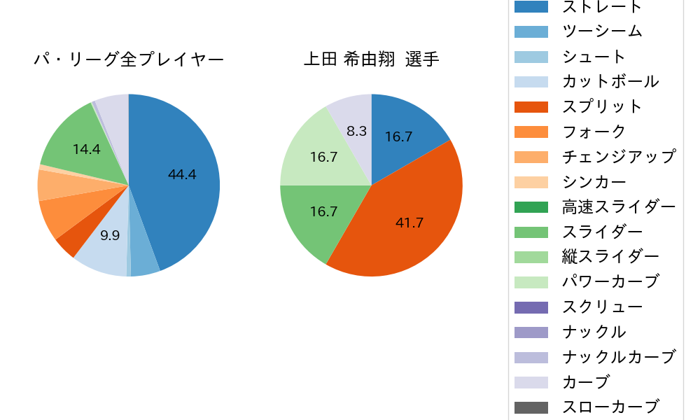 上田 希由翔の球種割合(2024年7月)