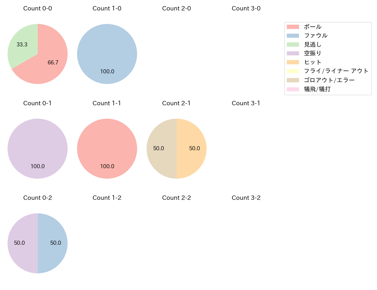 上田 希由翔の球数分布(2024年7月)