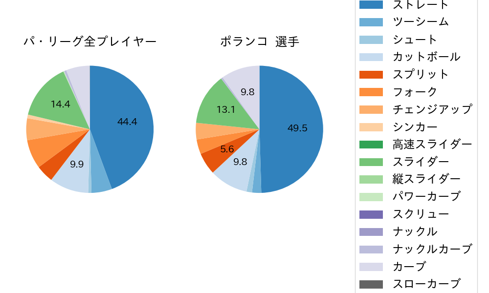 ポランコの球種割合(2024年7月)