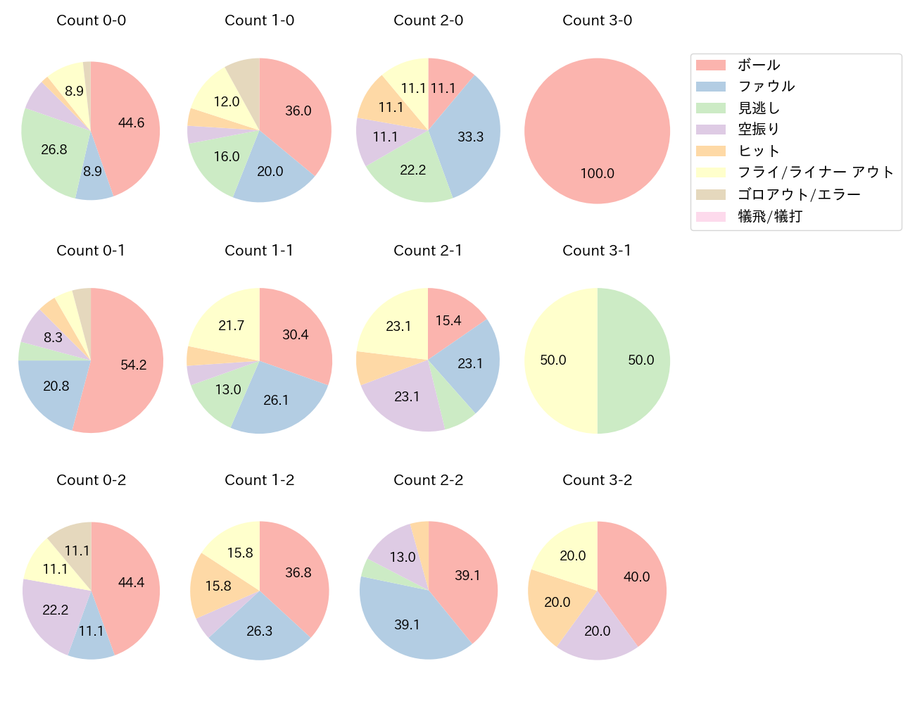 ポランコの球数分布(2024年7月)