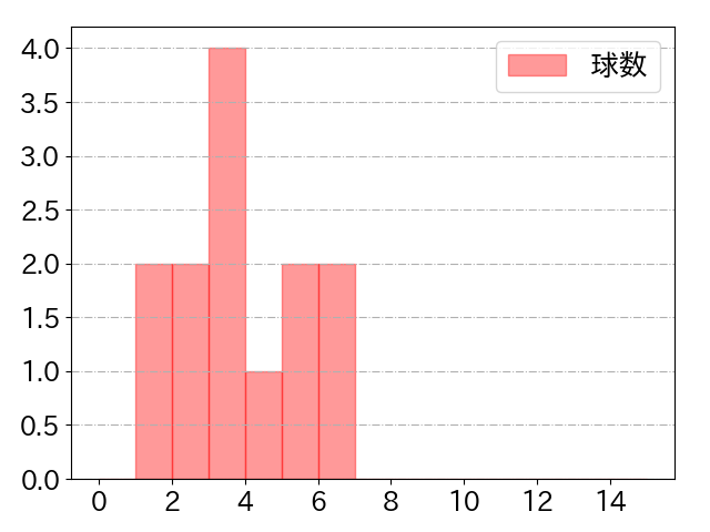 石川 慎吾の球数分布(2024年7月)