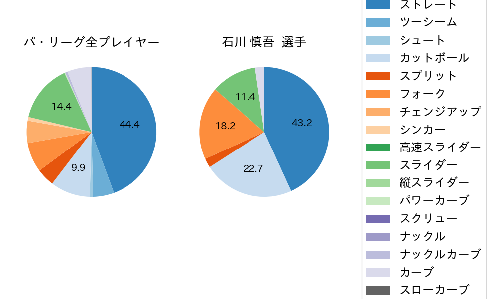 石川 慎吾の球種割合(2024年7月)