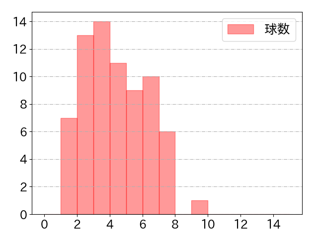 岡 大海の球数分布(2024年7月)