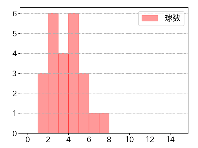 田村 龍弘の球数分布(2024年7月)