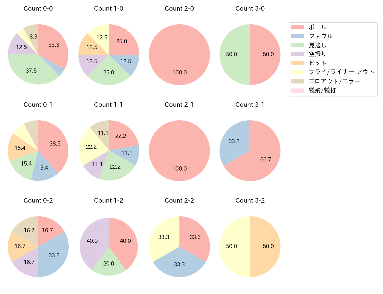 田村 龍弘の球数分布(2024年7月)