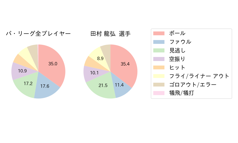 田村 龍弘のNext Action(2024年7月)