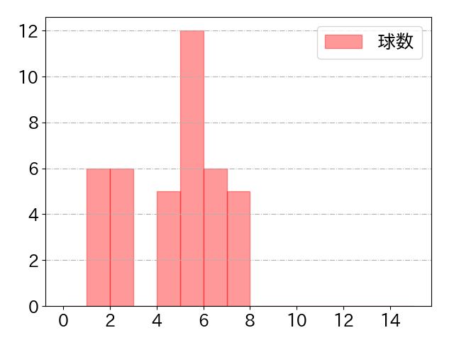 角中 勝也の球数分布(2024年7月)