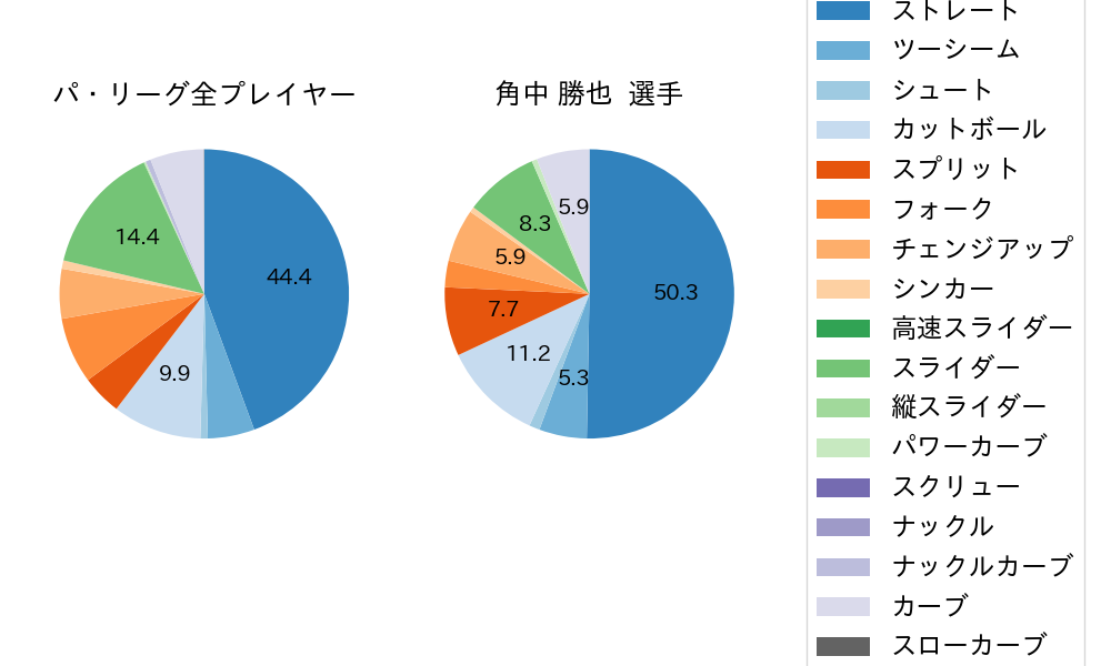 角中 勝也の球種割合(2024年7月)