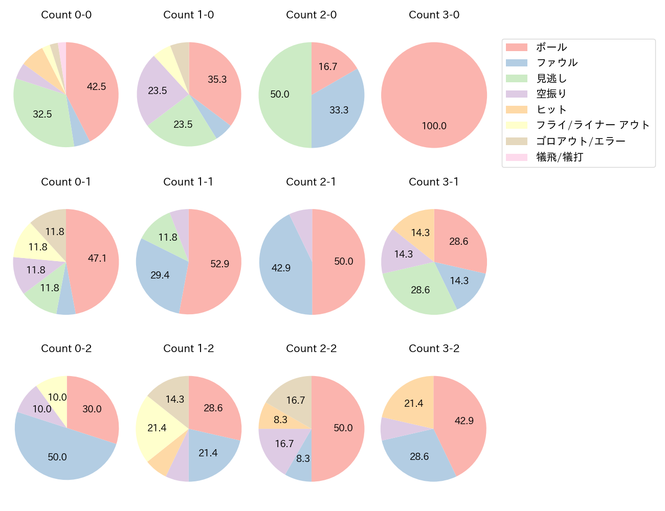 角中 勝也の球数分布(2024年7月)