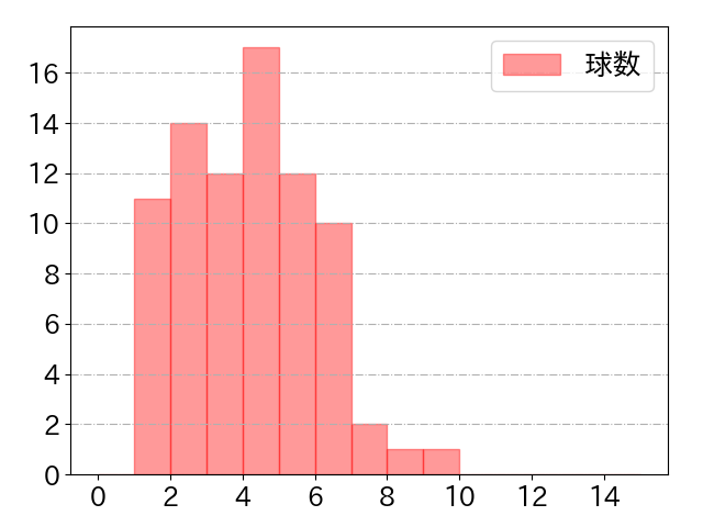 佐藤 都志也の球数分布(2024年7月)