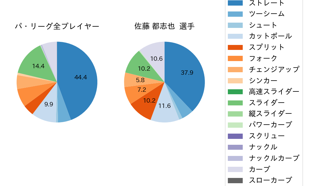 佐藤 都志也の球種割合(2024年7月)