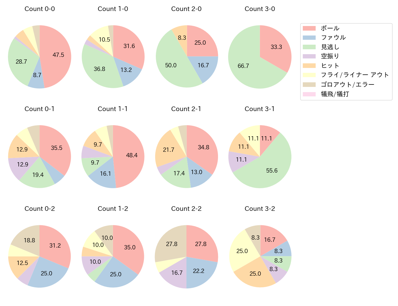 佐藤 都志也の球数分布(2024年7月)