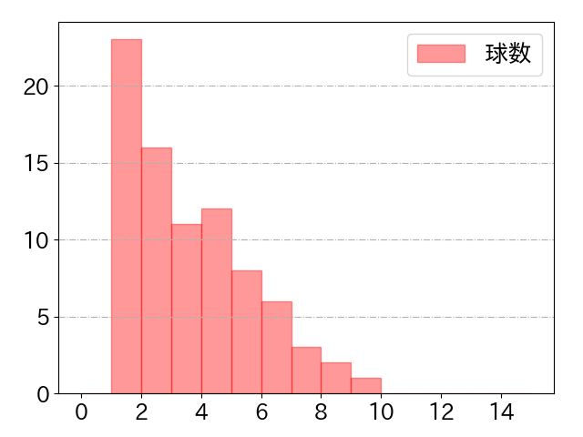 髙部 瑛斗の球数分布(2024年7月)