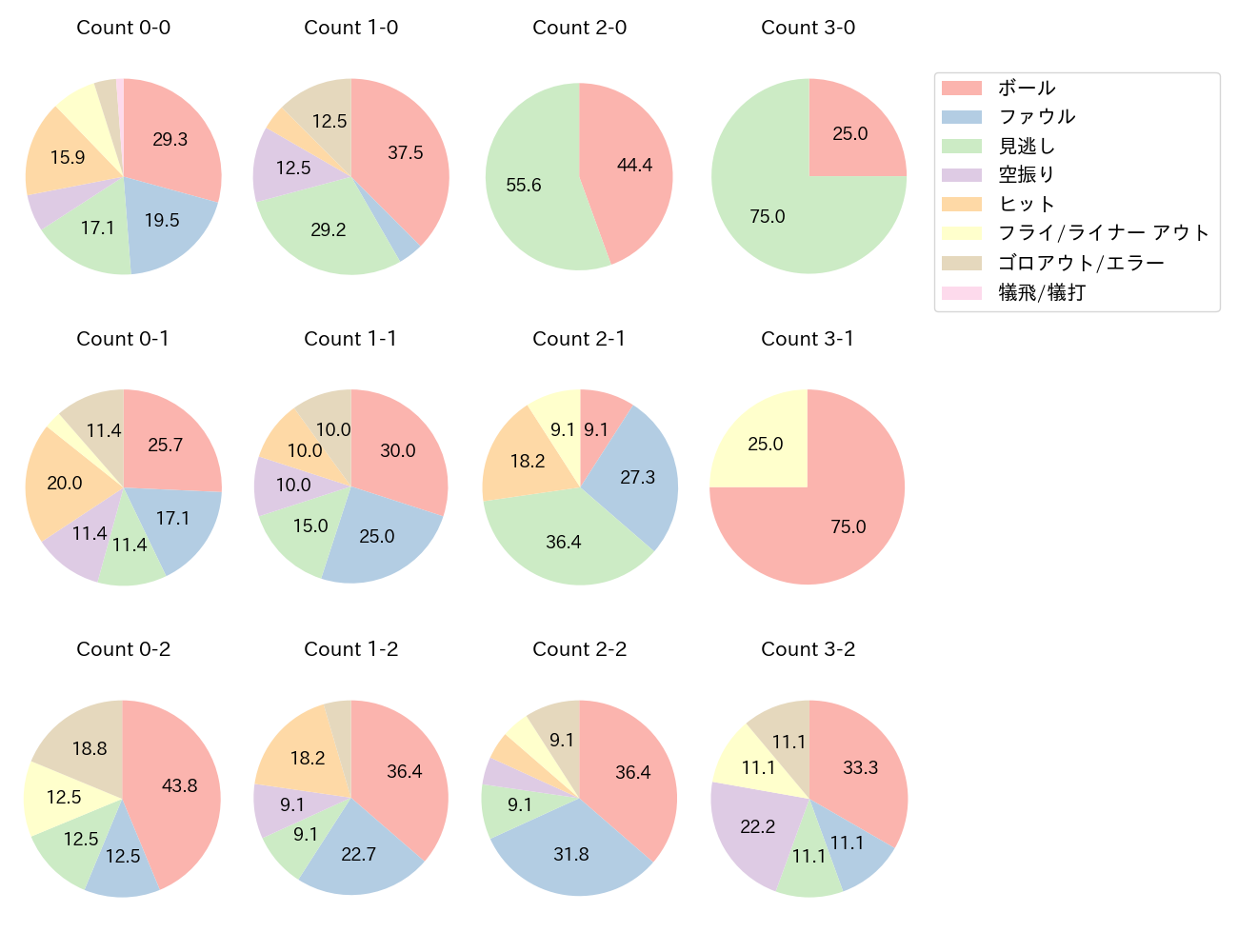 髙部 瑛斗の球数分布(2024年7月)