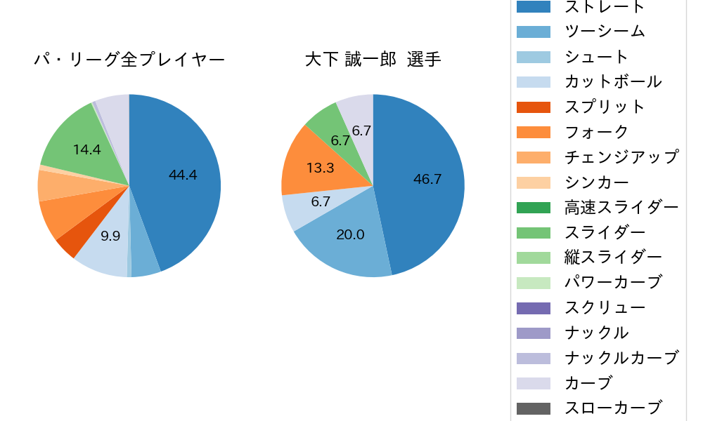 大下 誠一郎の球種割合(2024年7月)