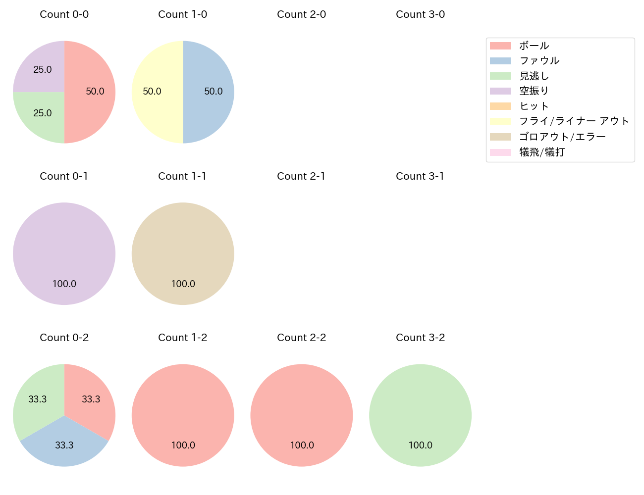 大下 誠一郎の球数分布(2024年7月)