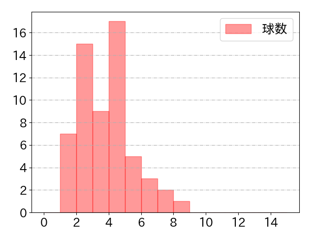 友杉 篤輝の球数分布(2024年7月)