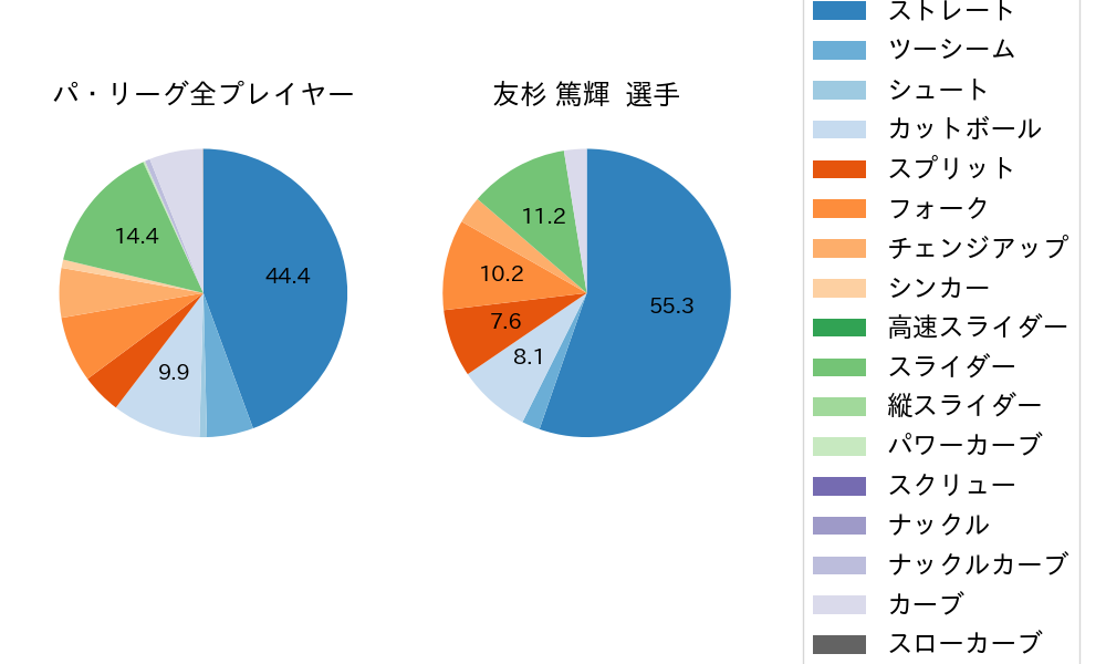 友杉 篤輝の球種割合(2024年7月)