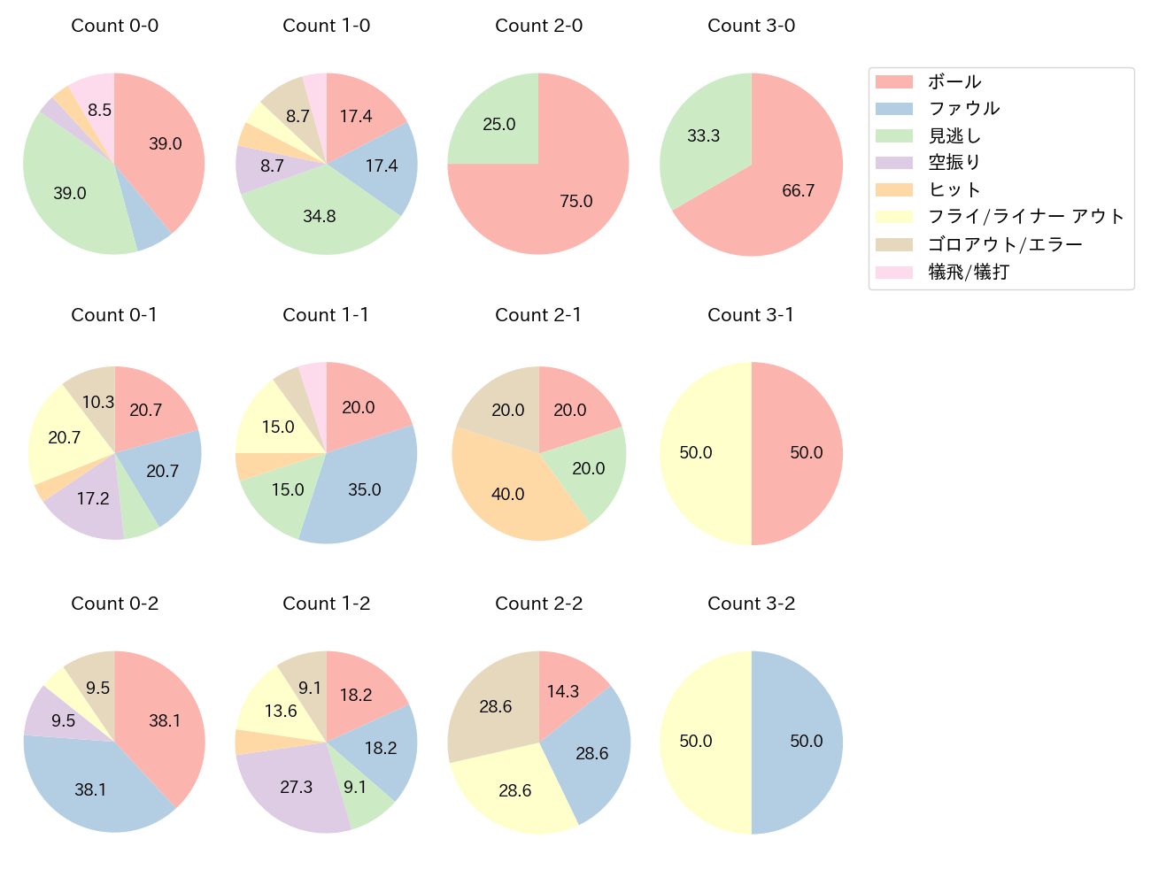 友杉 篤輝の球数分布(2024年7月)