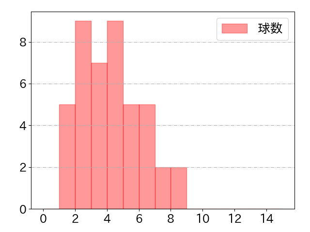 安田 尚憲の球数分布(2024年7月)