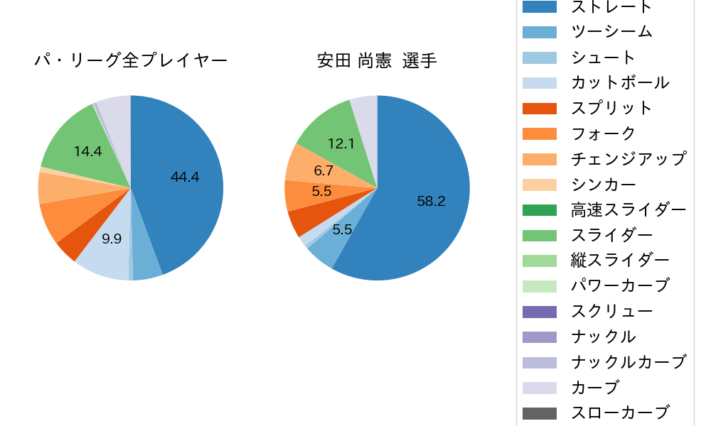 安田 尚憲の球種割合(2024年7月)