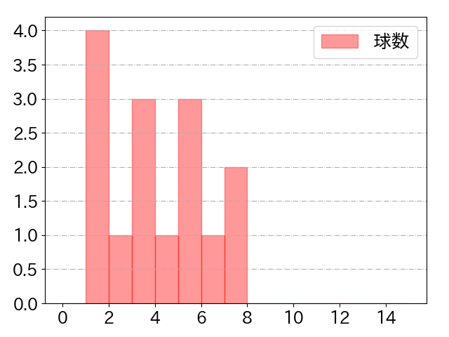 山口 航輝の球数分布(2024年7月)