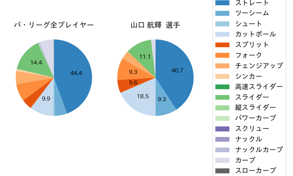 山口 航輝の球種割合(2024年7月)