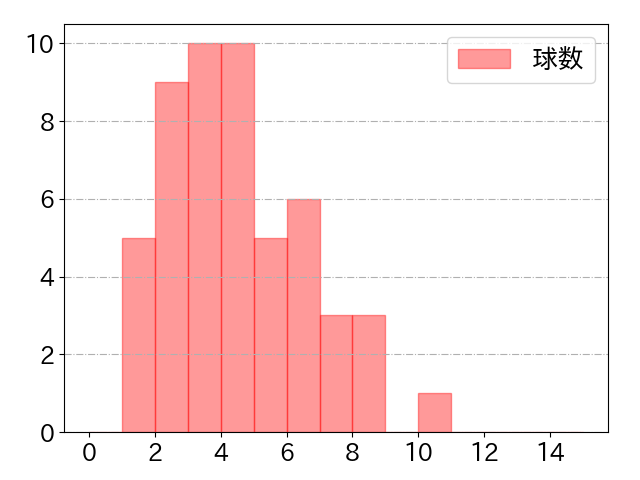 小川 龍成の球数分布(2024年7月)